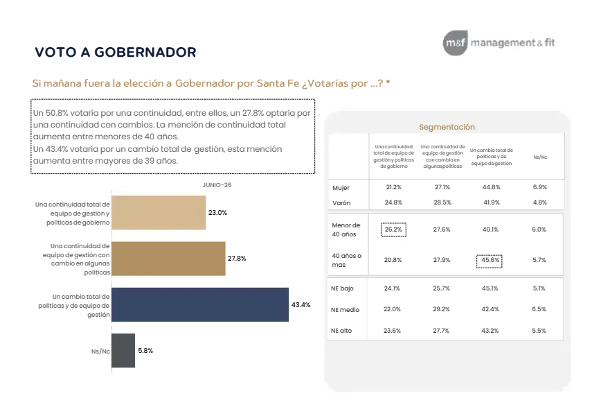 HernanFunes's tweet photo. Encuesta en Santa Fe: el 50% está a favor de la continuidad de @maxipullaro al frente de la Casa Gris en 2027. El 43% cree que hay mejoras en la seguridad, con algo muy significativo: ya no está al tope de las preocupaciones, donden encabezan aumentos de precios y tarifas y desocupación.

Fuente: @MyFconsultora
Pd. Hay PASO en abril y generales en junio.