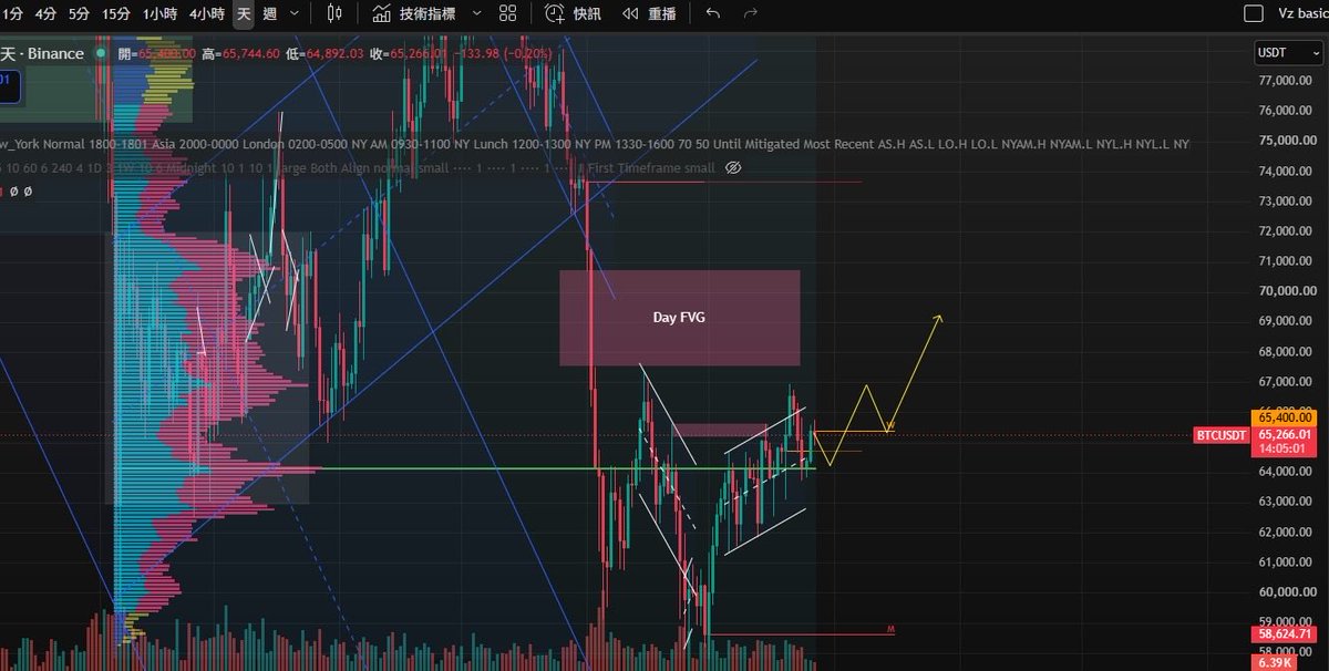 cryptoark2025's tweet photo. 本日觀點：機構出貨卻跌不動，64K頂級防守！

7/23 & 7/24 BTC現貨ETF皆淨流出約2億美金，從日線級別來看，整段下跌過後的盤整區POC價格，已從66K降至64K，機構出貨卻沒有預期中的回調力度，加上空方流動性堆積以及上方的日線缺口，上漲大概率尚未結束。

由於上周末兩日皆收綠K，周末的拉漲通常平日都會回補，同時獵取激進的多方止損，重點關注美盤開之後的操縱是否有機會回落至63800-64K，若價格反應良好，則可嘗試順勢交易。

順勢交易：關注64K支撐情況
左側高空：觀察價格再次觸碰66K時的價格反應，以及若持續上攻至68K-70K時的資金變化

每天印鈔，成為更好的自主交易者👉🏻https://t.co/10qr2gGEJP

更多詳細資訊、盤面分析以及進出場機會：https://t.co/Png7z7kl6T
