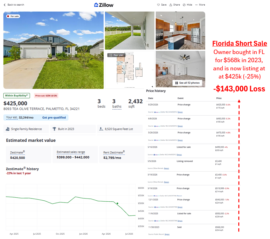 nickgerli1's tweet photo. Florida's housing downturn is getting ugly.

$143,000 loss on a house tpurchased as a new build just three years ago. 

Listed today for $425,000. Purchased for $568,000 in 2023. 

It gets worse.

With an estimated $470,000 mortgage, the owner is now underwater and the home is being sold as a short sale.

We were told that these type of declines wouldn't happen, yet I find a new house like this every day in Florida. 

The good news is that real discounts and post-crash pricing are finally emerging in the hardest hit areas. 

But be careful not to catch a falling knife.

Our forecast suggests this ZIP code will drop another 5%. 

So make sure you factor that into your offer on our listing analyzer: https://t.co/nXb7WRppuD
