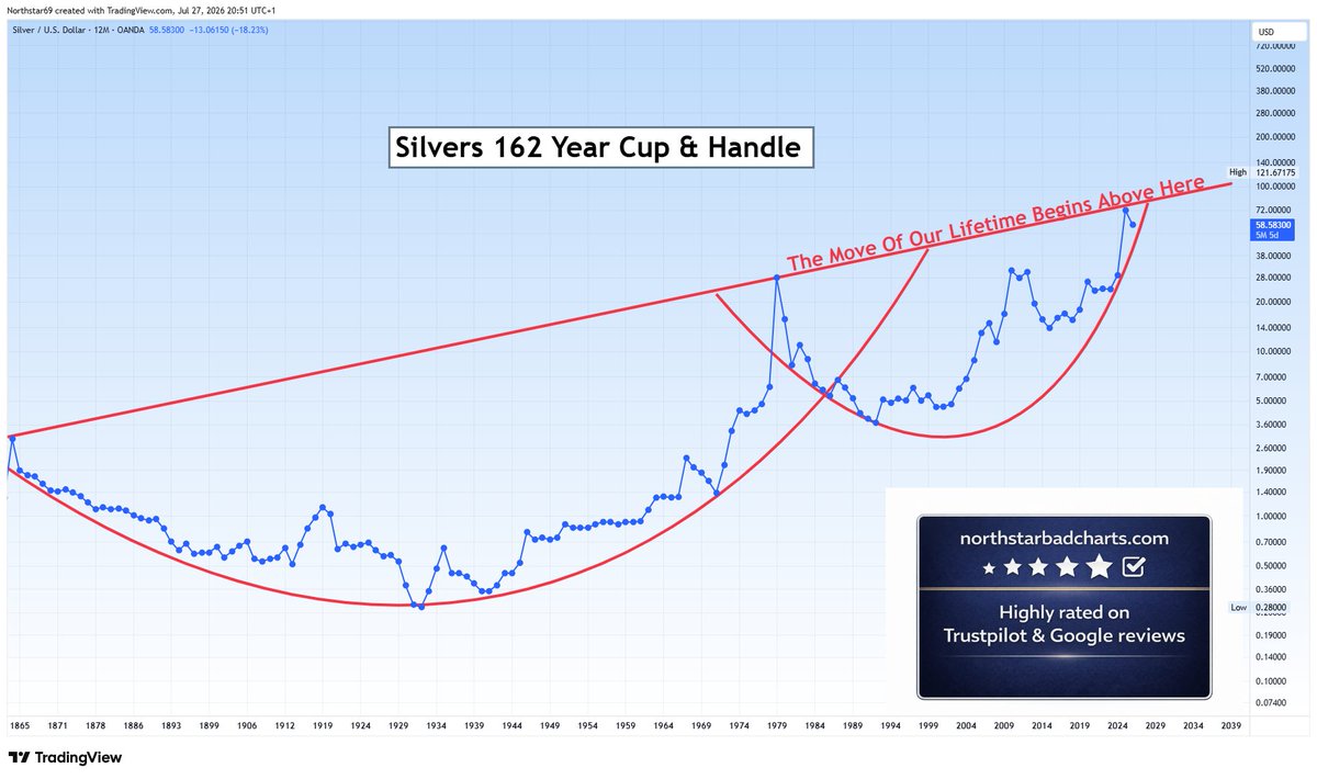 NorthstarCharts's tweet photo. BEHOLD - SILVERS 162 YEAR CUP &amp; HANDLE 👇 https://t.co/0seLaWGk5B
