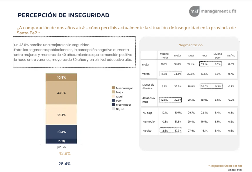 HernanFunes's tweet photo. Encuesta en Santa Fe: el 50% está a favor de la continuidad de @maxipullaro al frente de la Casa Gris en 2027. El 43% cree que hay mejoras en la seguridad, con algo muy significativo: ya no está al tope de las preocupaciones, donden encabezan aumentos de precios y tarifas y desocupación.

Fuente: @MyFconsultora
Pd. Hay PASO en abril y generales en junio.