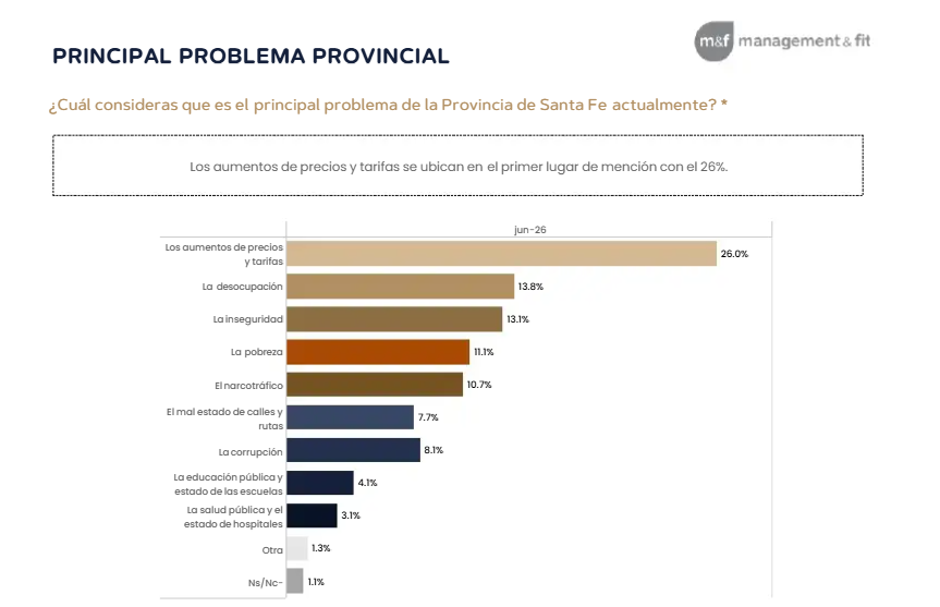 HernanFunes's tweet photo. Encuesta en Santa Fe: el 50% está a favor de la continuidad de @maxipullaro al frente de la Casa Gris en 2027. El 43% cree que hay mejoras en la seguridad, con algo muy significativo: ya no está al tope de las preocupaciones, donden encabezan aumentos de precios y tarifas y desocupación.

Fuente: @MyFconsultora
Pd. Hay PASO en abril y generales en junio.