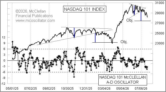 McClellanOsc's tweet photo. @cvpayne Downside measuring objective for the NDX is about 27,200, so down another ~3% from here. When that arrives, we should look for confirmation in the form of a nice juicy oversold reading in the McClellan A-D Oscillator for the Nasdaq 101 stocks. @duster456 https://t.co/ZUpxYPNGnX