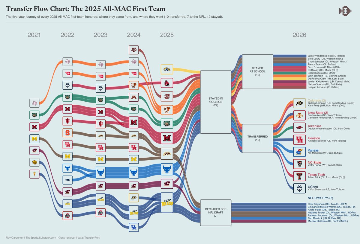 csv_enjoyer's tweet photo. 29 players were selected to the MAC's 2025-26 all-conference first team. Of those 29, 7 declared for the NFL Draft, 10 transferred to different schools, and 12 stayed. 

Of those 10 transfers, one followed their head coach to his new gig. K'Von Sherman followed Jason Candle from Toledo to UConn. 

Here's a flow chart showing where each of these players started their college careers, and where they headed: