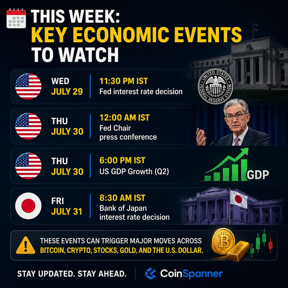 coinspanner's tweet photo. 📅 This Week: Key economic events to watch

🇺🇸 Wed July 29, 11:30 PM IST
Fed interest rate decision

🇺🇸 Thu July 30, 12:00 AM IST
Fed Chair press conference

🇺🇸 Thu July 30, 6:00 PM IST
US GDP Growth (Q2)

🇯🇵 Fri July 31, 8:30 AM IST
Bank of Japan interest rate decision

Stay updated. Stay ahead. These move markets.
#Crypto #CryptoNews #Bitcoin