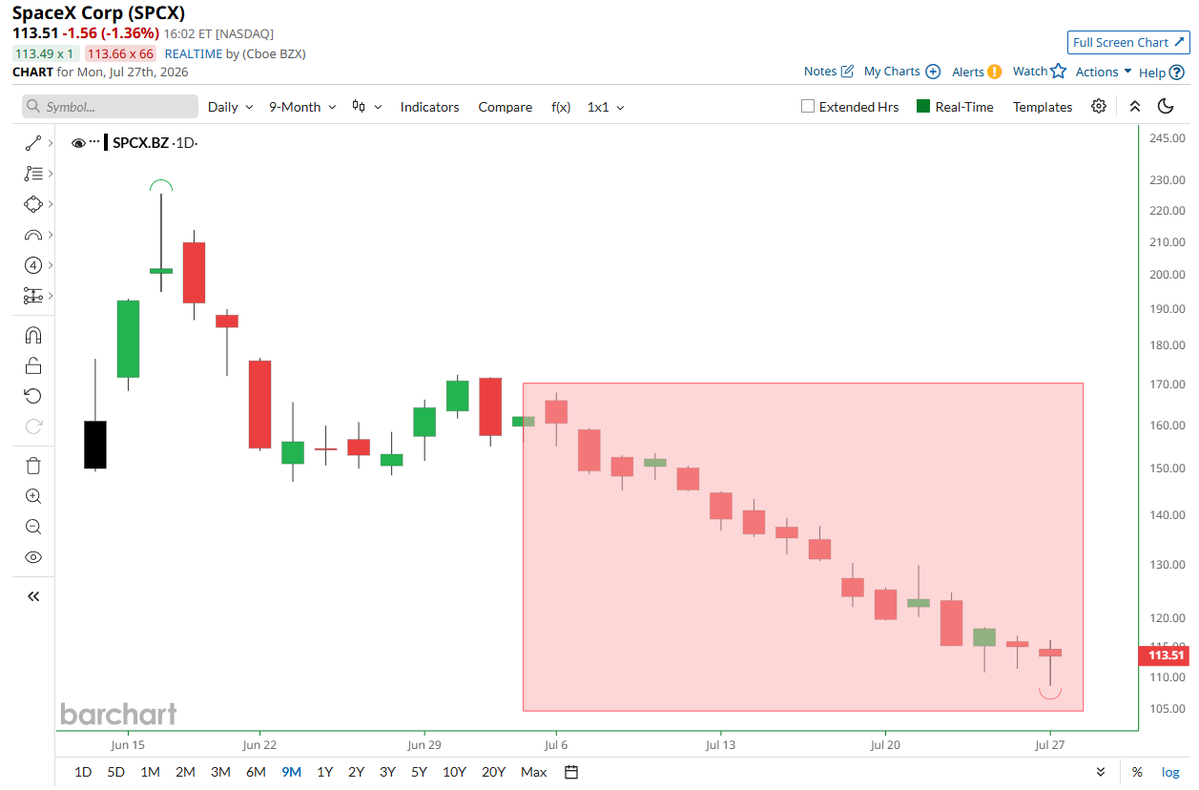 Barchart's tweet photo. BREAKING 🚨: SpaceX

$SPCX falls to lowest closing price in its history and has now traded red in 13 of its last 16 days 📉 📉 https://t.co/LGDuOu9PId
