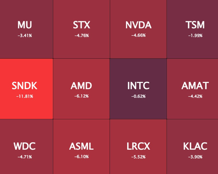 johnmudrick76's tweet photo. Ouch... 🩸 Chip &amp; memory stocks getting crushed today. SNDK -12%, AMD -6%, NVDA -5% after MS warns memory prices peak late 2026. Watch the heatmap closely. https://t.co/nXODjnvYS0
