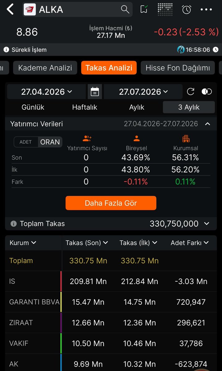 Its_annah's tweet photo. #ALKA teknik görünümde 8,86₺ seviyesi önemli bir destek konumunda. Bu bölgeden güçlü bir tepki alarak yukarı yönlü hareket bekliyorum.

Son dönemdeki geri çekilmeyi ise gelen olumlu KAP haberine rağmen piyasadaki genel satış baskısına bağlıyorum. Takas verilerini ve grafiği de https://t.co/uir2SpkyLV