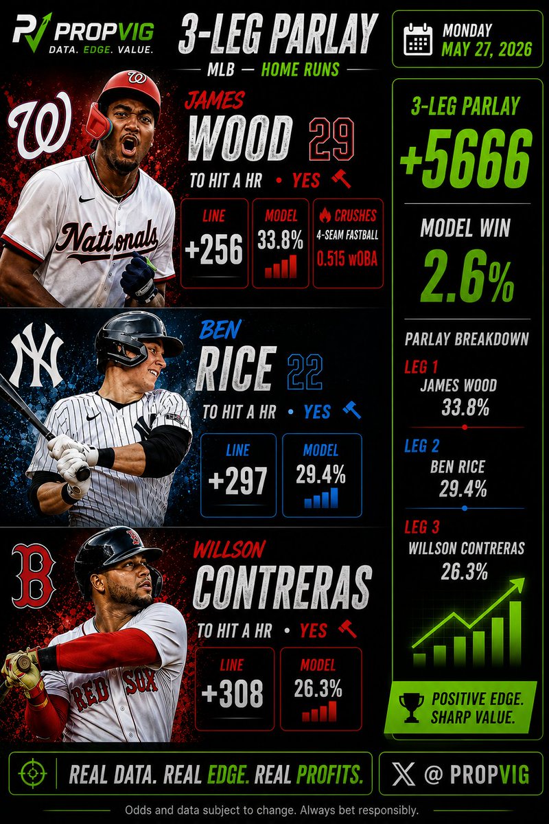 PropVig's tweet photo. James Wood x Ben Rice x Willson Contreras
#MLB #PropVig https://t.co/AYUaDMbcNO