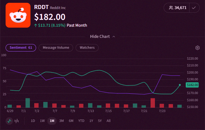 _03aoi's tweet photo. Reddit $RDDT buzz shot up 125% just 4 days before today's 8% jump 👀 

You saw it first on Stocktwits https://t.co/QQmMV5Zfd1