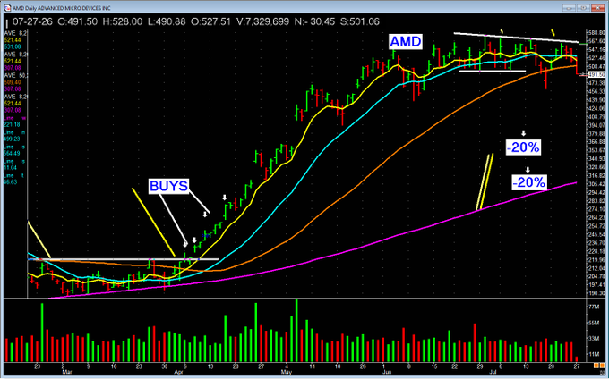 RealTomBusby's tweet photo. Note where we were buying $AMD
DOWN LOW.  And "selling some into strength" guarantees profits and also lessens risk.
#WinnersMindset https://t.co/8DxJJbPaSY