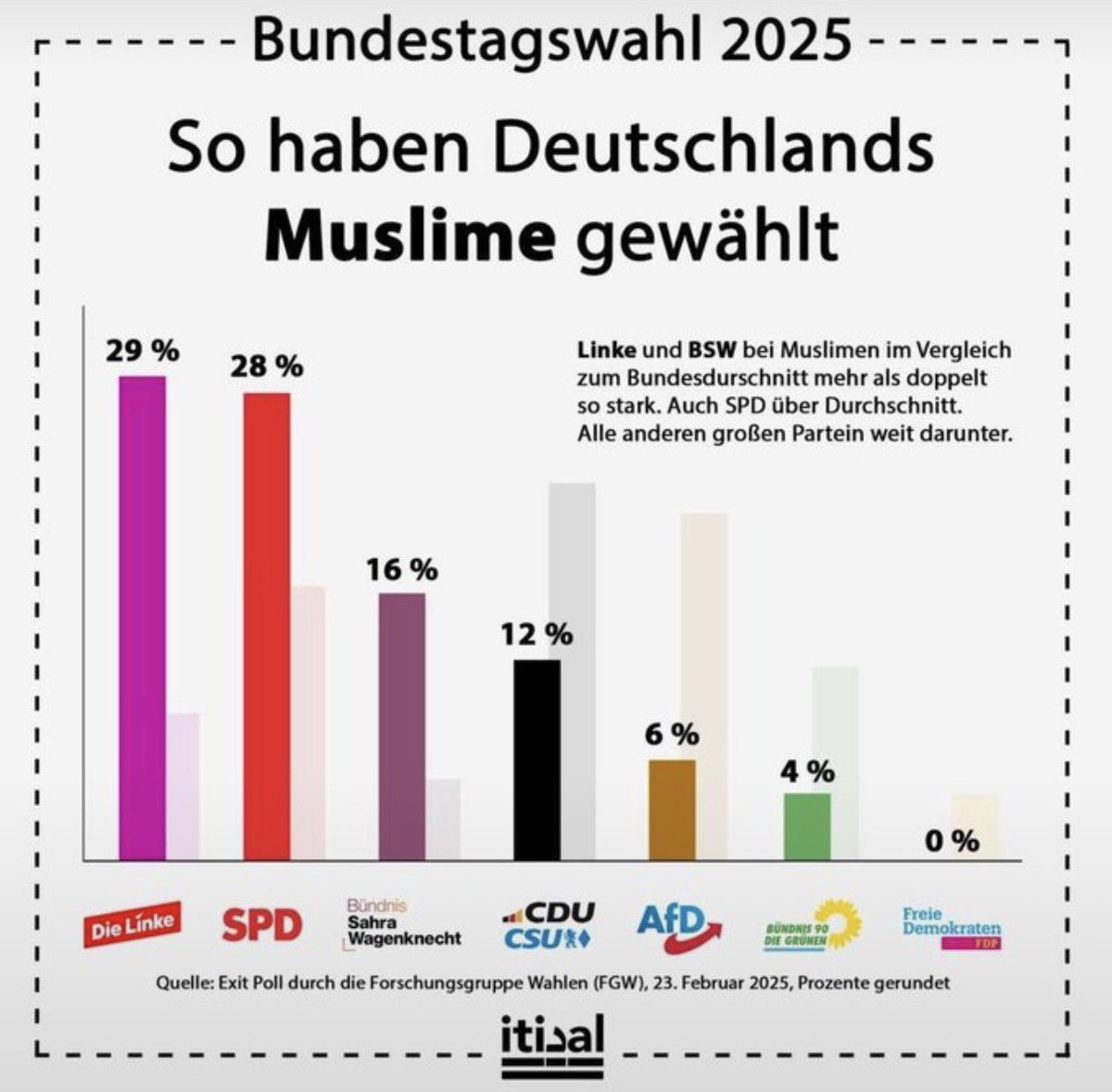Gerd_growth's tweet photo. @streitbareKatze Hmmh, hier die Wählerrealität aus zwei Blickwinkeln 
Da wir Framing langsam schwer.
Ohne das muslimische Wählerklientel sind die Linken und die SPD am Ende. https://t.co/3ZBskPVqLJ