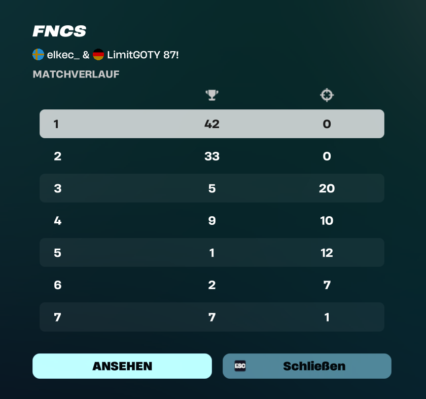 Limitreyli's tweet photo. holy comeback we didnt play 1st hour because m8 pc was broken could have qualed... go next ig https://t.co/wng3nUyUjf