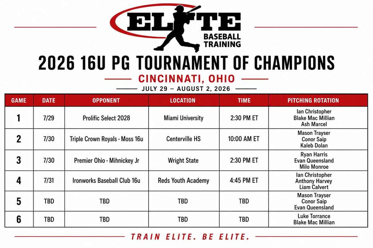 CoachKevinA's tweet photo. Pitching rotations for EBT Scout 2028’s at the Tourney of Champions in Cincinnati this week. 

Come stop by, a lot of talent on the field with this group! 

📲DM’s open for contact info!

@AnthonyGliffe @CoachVanMill @elite_baseball @teams_elite @JGatesPG @PG_OhioValley https://t.co/3UA1Amqt31
