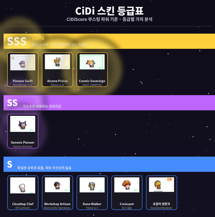 kimloopy2's tweet photo. CIDI 스코어  부스팅 파워로 보는 스킨별 가치분류와

등급 분류표 이미지를 제작해봤어요.

SSS- 60% 부스팅

SS- 50% 부스팅

S- 40% 부스팅

S급이 40% 그이하 부스팅 파워는 순서대로 A-B-C로 분류

@asher_cidigames  @PlayCiDi  #CIDIGAMES https://t.co/rxguCPXm14