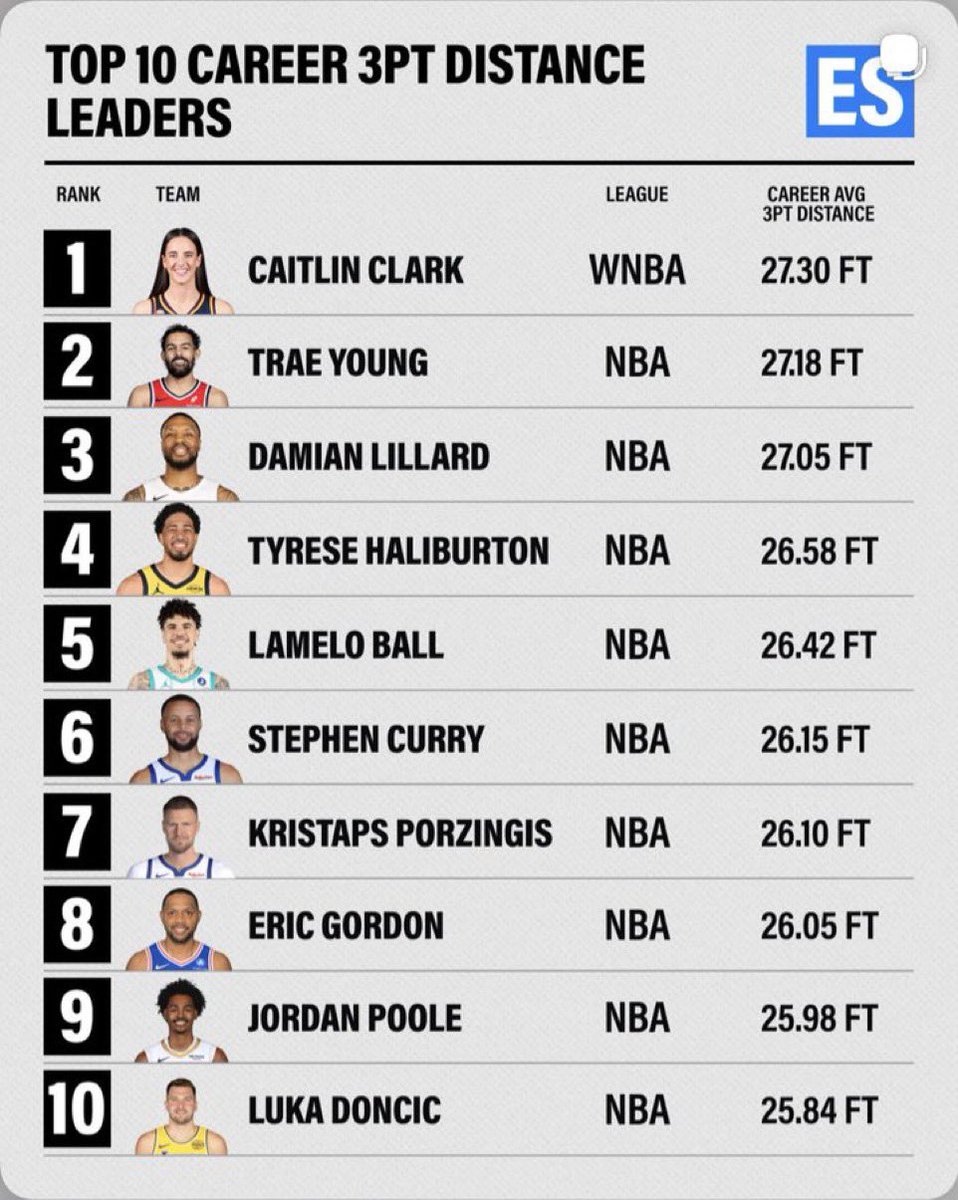 CaitlinUpdate22's tweet photo. According to @ES_sportsnews 

Caitlin Clark now owns the highest career average 3-point distance in basketball at 27.30 feet, ahead of every active NBA player, including Trae Young, Damian Lillard, Stephen Curry, and Luka Doncic. https://t.co/nIS7CfbQ20