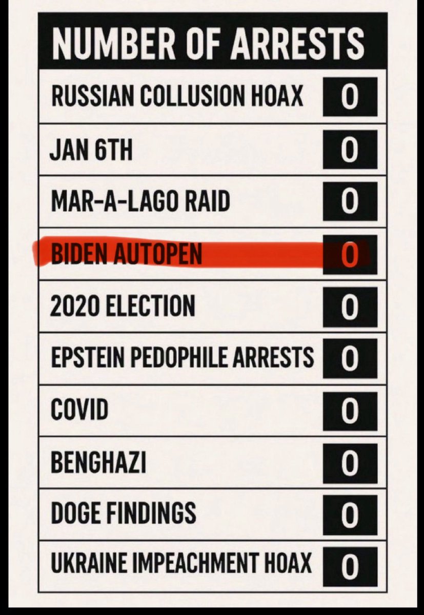 realmflynnJR's tweet photo. Want to list any high profile criminals the Republicans have locked up?

Last I checked we were still at zero…

Maybe less @FoxNews appearances, less strongly worded letters, and less vacation time and more actual accountability? https://t.co/QD7BCdkjdi