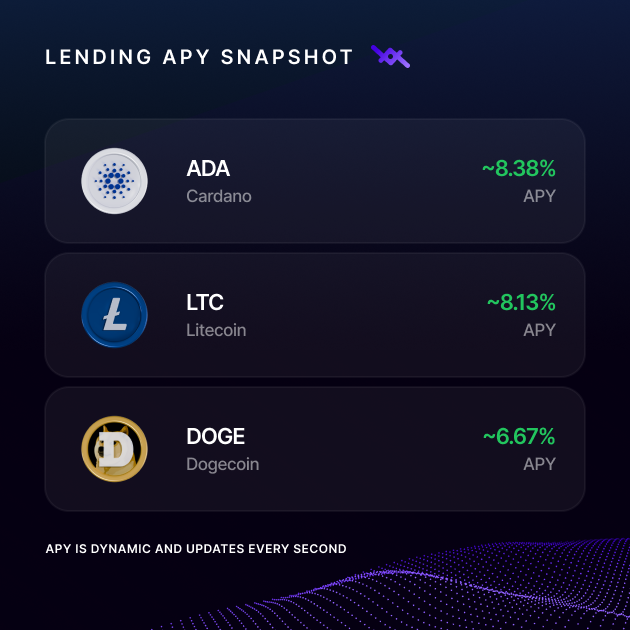 LOAN_Protocol's tweet photo. Start-of-week lending APY snapshot 📊

ADA and LTC are leading the board, with DOGE holding a place in the top three.

APY updates continuously as borrowing demand changes across LOAN Protocol markets.

⛓️ https://t.co/eCDsWNrz9M https://t.co/G5GDV4Cr46