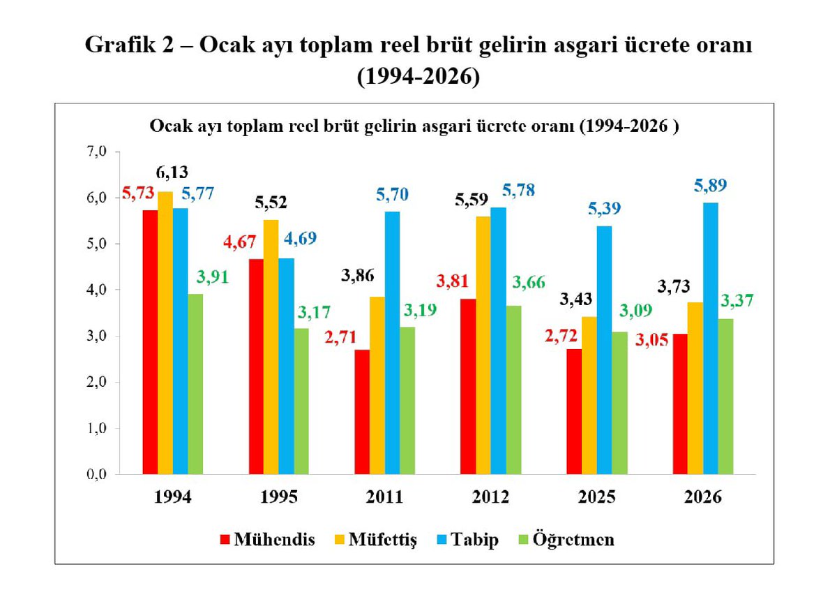 Derya_Dercan's tweet photo. 2015 senesnde
#muhendis Hakim Uzm Dr
maaş seviyesi denk iken
2026 senesine geldgmzde;
Hakim maaş yaklşk 53kat
Uzm Dr maaşı yaklşk 50kat
Müh maaşı ise 28kt artş görmüştr!
#kariyermeslek
#MuhendislikMeslekKanunu
#GüçlüMühendisGüçlüTürkiye
@Akparti
@yenipartiyiz
@MuhTekBuro https://t.co/uOJssAmYH9