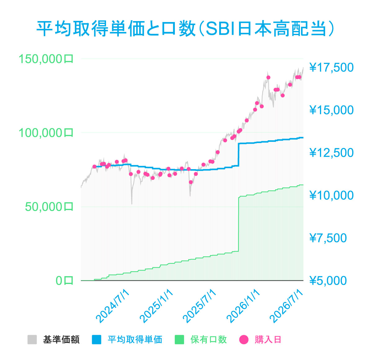 liswo36's tweet photo. ほぼ同期間に同額を積み立てているSBI日本高配当とTracers日経平均高配当株50のトータルリターン比較 

SBI日本高配当(四)　TR+35.01%
Tracers日経平高配　TR+39.09%✨

日経平高配が連日新高値😆

最終的に同じ価額になるなら、下落幅が大きい銘柄のほうが積立て結果は有利になるよね😇ｼﾗﾝｹﾄﾞ https://t.co/NzulCobdWe