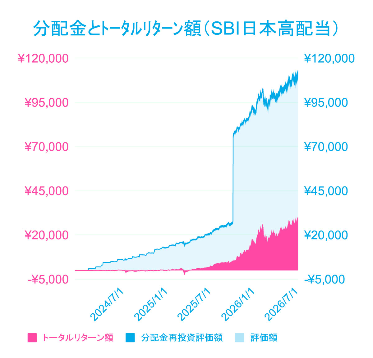 liswo36's tweet photo. ほぼ同期間に同額を積み立てているSBI日本高配当とTracers日経平均高配当株50のトータルリターン比較 

SBI日本高配当(四)　TR+35.01%
Tracers日経平高配　TR+39.09%✨

日経平高配が連日新高値😆

最終的に同じ価額になるなら、下落幅が大きい銘柄のほうが積立て結果は有利になるよね😇ｼﾗﾝｹﾄﾞ https://t.co/NzulCobdWe
