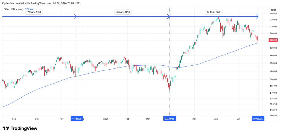 CyclesFan's tweet photo. $QQQ was close to hitting the 100 day MA at today's low but missed it by $3.5, so I think that it hasn't made the 80 trading day low yet. If it closes above 692 tomorrow the low may be in, otherwise I still expect it to hit 673 this week before we can talk about the low being in. https://t.co/9ALFJ8Womu