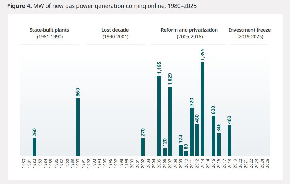 basilabia's tweet photo. SAP in 1986 + the ensuing devaluation of the Naira.

Also, we just paused investing into expanding the electricity grid bar a couple of new generation plants between 1990 &amp; 2002. ⤵️

With our population burst, that spelled danger. Irresponsible statecraft from our military bros. https://t.co/GhHgsyPZ7r