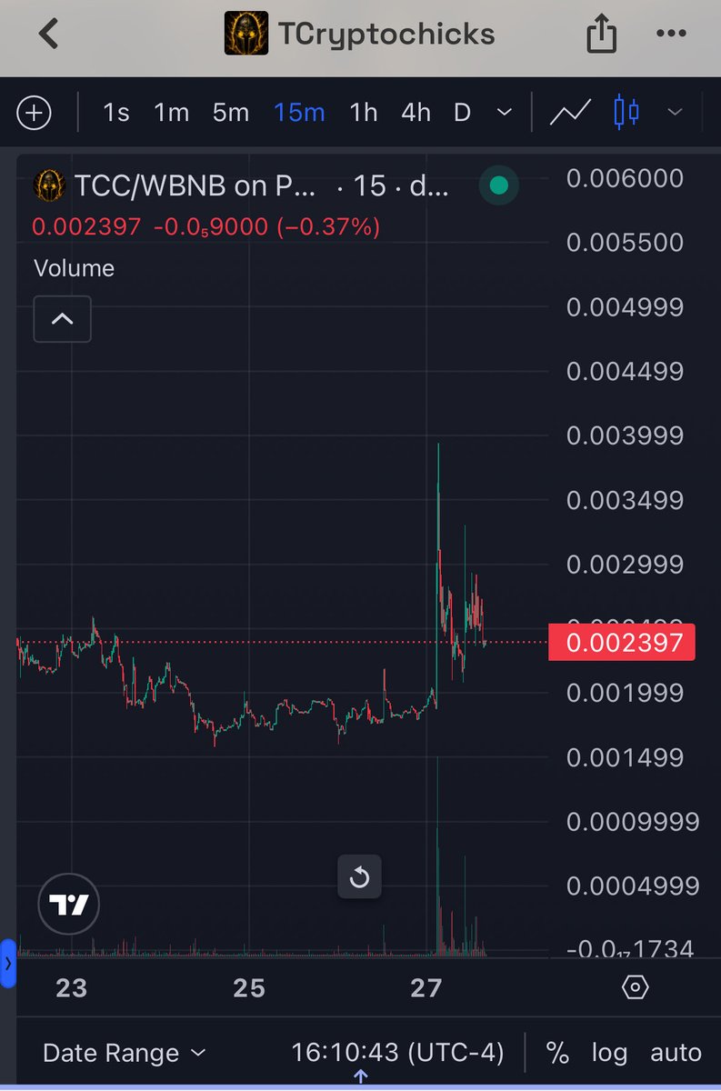 Unknown_OFZ's tweet photo. Looking at $TCC seems like a CTO is in full effect, chart ripped a nice candle to 4 Mill outa now where and web looks clean on the new X. Strong previous engagement from bnb and CZ and pretty solid BSC narrative that’s been slow cooking for the past few weeks. 

Will keep eyes on this, BSC szn could be around the corner 👀

@TCClegion
