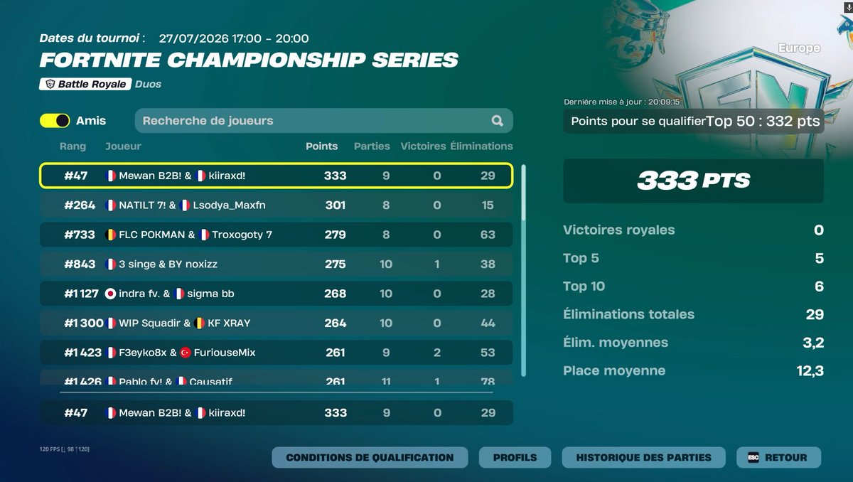 Mwn4x's tweet photo. First cup PC malheureusement top 2 la dernière le last avait 15 hp 🥲

@Kiirafnbr https://t.co/Wdevj1idez