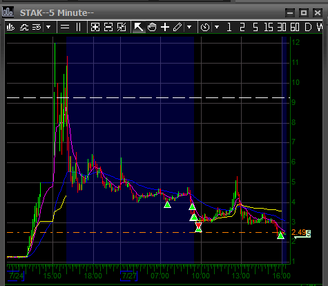 stonk_surfer's tweet photo. $DFNS - too quick to sell my overnight long in the premarket.. damn.. + end of market short and quick exit
$STAK overnight long- bottom tick stop out and then it goes my way. bought now again at market close https://t.co/FpUxysuYaP