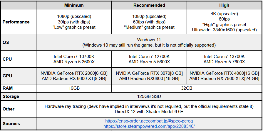 AceCombatWiki's tweet photo. Updated version. Recommended actually still says 1080p is upscaled (thanks @SirTakahu). We've also added the mention of ultrawide, explained the possibility of Windows 10, and mentioned the conflicting info on hardware ray-tracing being required, plus alt text. https://t.co/VEvGmJ7VEN