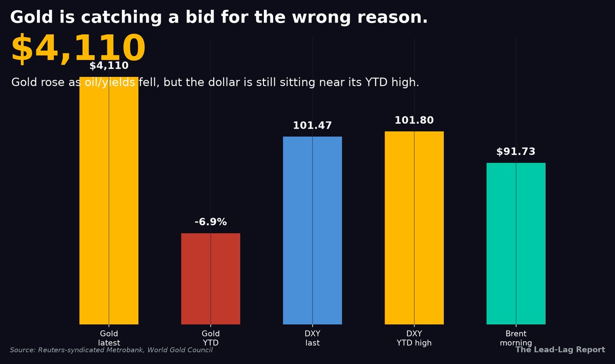 leadlagreport's tweet photo. Gold rising on lower yields sounds bullish until you notice DXY is still near its YTD high. Gold is not celebrating. It is hedging the mess. $GLD $UUP https://t.co/ix2rhGAZuz