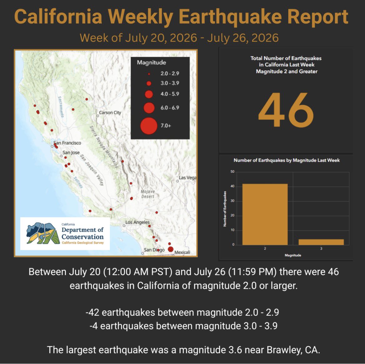 CAGeoSurvey's tweet photo. Between July 20 (12:00 AM PST) and July 26 (11:59 PM) there were 46 earthquakes in California of magnitude 2.0 or larger.

🔸42 earthquakes between magnitude 2.0 - 2.9
🔸4 earthquakes between magnitude 3.0 - 3.9

The largest earthquake was a magnitude 3.6 near Brawley, CA. https://t.co/rybJqPCnsc