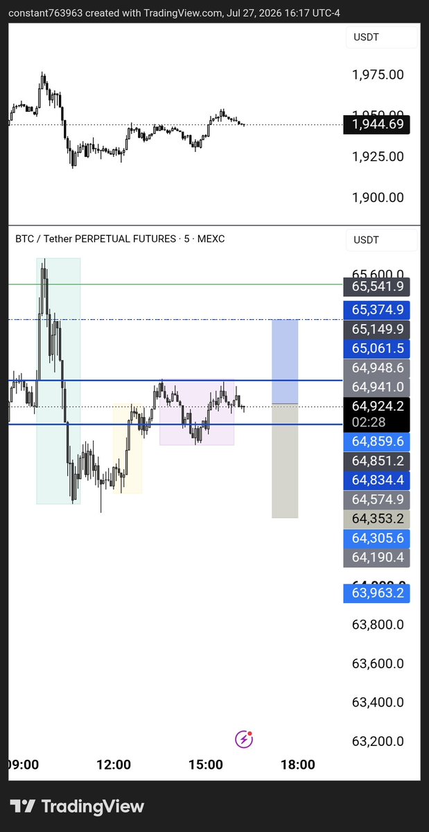 V763963's tweet photo. $btc short https://t.co/xG8lkRLgLA