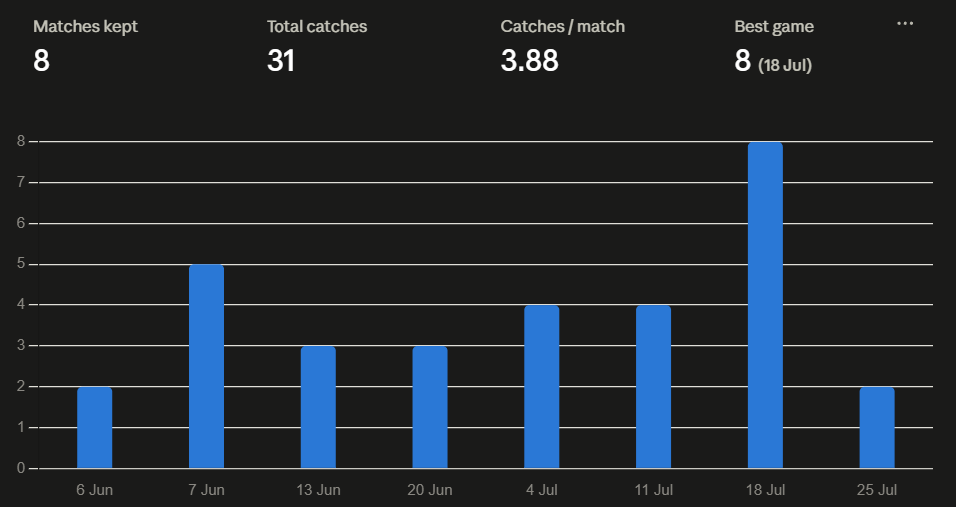 maxtempers's tweet photo. Amazing village cricket drama. Don't think I've ever seen anything so brazen. I went through the matches he kept wicket this year on Play-Cricket, and he averaged an astonishing 4 catches per game, including 8 in an innings!
 
(World record in test cricket is 7 in an innings btw) https://t.co/Q395zgNlEH