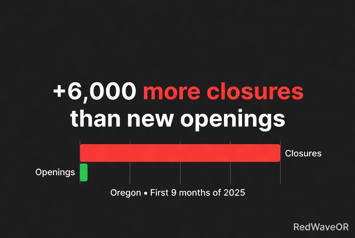 RedWaveOR's tweet photo. I post about small businesses in Eugene going bankrupt and packing up for Texas.

An hour later Kotek drops a post about how she’s “fighting” for them.

Perfect timing. 

Oregon just ranked 42nd in CNBC’s 2026 Top States for Business.

Worst ranking in the 20-year history of the list.

Cost of doing business: 43rd.

Business friendliness: 43rd.

Closures outnumbered new openings by 6,000 in the first nine months of 2025 alone.

She’s “fighting” for them alright.

#oregon #kotek

@JoforOregon @aussie2361 

https://t.co/YZe03ML60g