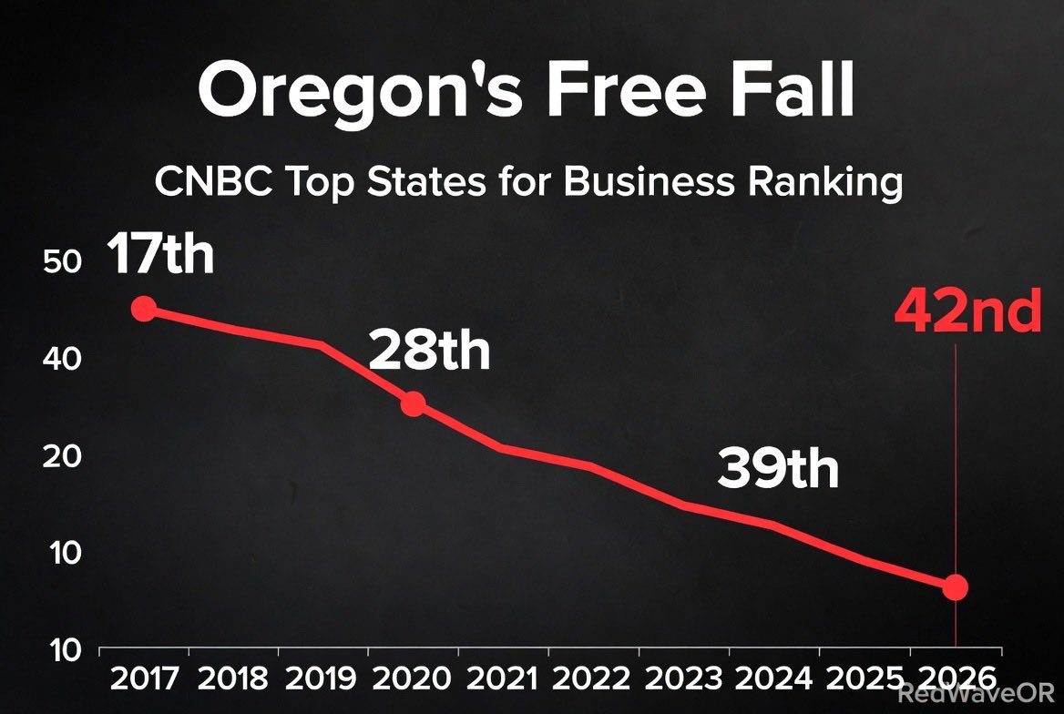 RedWaveOR's tweet photo. I post about small businesses in Eugene going bankrupt and packing up for Texas.

An hour later Kotek drops a post about how she’s “fighting” for them.

Perfect timing. 

Oregon just ranked 42nd in CNBC’s 2026 Top States for Business.

Worst ranking in the 20-year history of the list.

Cost of doing business: 43rd.

Business friendliness: 43rd.

Closures outnumbered new openings by 6,000 in the first nine months of 2025 alone.

She’s “fighting” for them alright.

#oregon #kotek

@JoforOregon @aussie2361 

https://t.co/YZe03ML60g