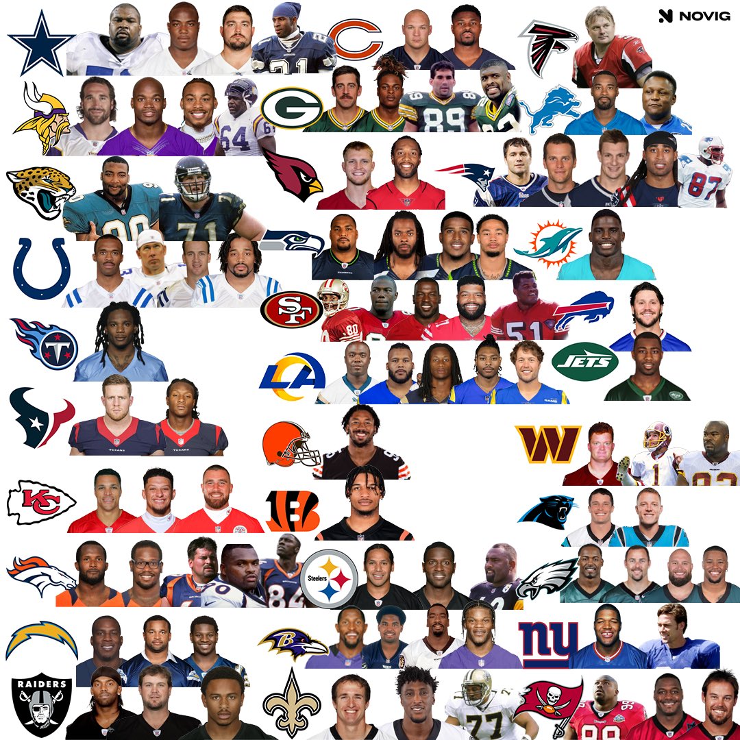 Novig's tweet photo. Madden “99 Club” members by team since Madden 1999 was released. https://t.co/WEyXduxUIL