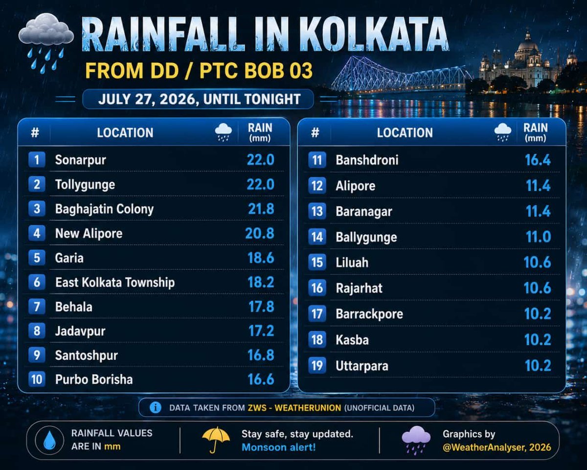 WeatherAnalyser's tweet photo. PTC/DD #BOB03 (#93B) parallelling WB coast after briefly making landfall over Mousuni Island, #WB - moving due west towards #Odisha.
Below are the total #rainfall recorded over both locations of Odisha & #WestBengal of 27.07.26.
#Rain #Monsoon #Storm #WeatherAnalyser https://t.co/hEkgdRLtkD