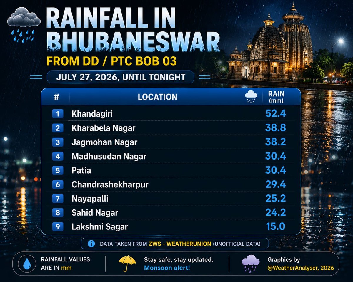 WeatherAnalyser's tweet photo. PTC/DD #BOB03 (#93B) parallelling WB coast after briefly making landfall over Mousuni Island, #WB - moving due west towards #Odisha.
Below are the total #rainfall recorded over both locations of Odisha & #WestBengal of 27.07.26.
#Rain #Monsoon #Storm #WeatherAnalyser https://t.co/hEkgdRLtkD