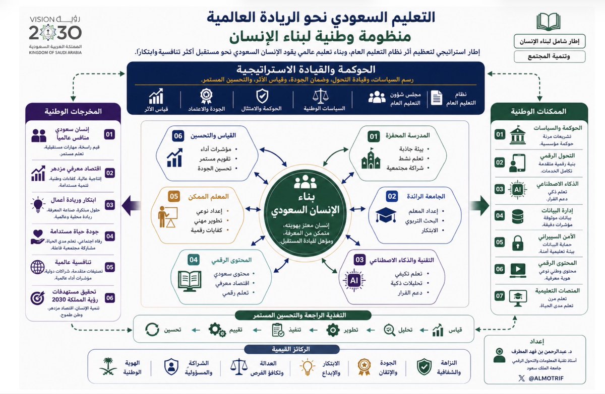 almotrif's tweet photo. التعليم السعودي نحو الريادة العالمية
رؤية استراتيجية لتعظيم أثر نظام التعليم العام
- سلسلة تغريدات -
 
منظومة وطنية لبناء الإنسان

شكّل المرسوم الملكي بالموافقة على نظام التعليم العام محطةً مفصلية في مسيرة تطوير التعليم بالمملكة العربية السعودية، إذ لم يأتِ ليحدّث اللوائح والإجراءات فحسب، بل ليؤسس لمرحلة جديدة تعيد صياغة فلسفة التعليم، وتواكب طموحات رؤية المملكة 2030 في بناء إنسان منافس عالميًا، واقتصاد معرفي مزدهر، ومجتمع حيوي.

وانطلاقًا من هذه الرؤية، أعددت إطارًا استراتيجيًا مقترحًا لتعظيم أثر نظام التعليم العام، ينطلق من قناعة راسخة بأن نجاح أي نظام تعليمي لا يُقاس بحداثة تشريعاته وحدها، بل بقدرته على تحويل تلك التشريعات إلى سياسات، ومبادرات، وشراكات، وممارسات، تُفضي في النهاية إلى بناء الإنسان القادر على قيادة المستقبل.

ويربط هذا الإطار بين الممكنات الوطنية، والحوكمة، والقيادة الاستراتيجية، والذكاء الاصطناعي، والبيانات، والمحتوى الرقمي، والجامعة، والمدرسة، والمعلم، ضمن منظومة واحدة تتكامل فيها الأدوار لتحقيق مخرجات وطنية أكثر جودة واستدامة.

وسأستعرض في هذه السلسلة، عبر عشر تغريدات، قراءةً استراتيجية للنظام، ورؤيةً عملية لتعظيم أثره، مع طرح خمس مبادرات وطنية أرى أنها تمثل رافعة نوعية لمستقبل التعليم السعودي، وتسهم في تعزيز مكانة المملكة ضمن الدول الرائدة عالميًا في التعليم والابتكار.

📊 ويختصر الإطار الاستراتيجي المرفق هذه الرؤية بصريًا، بينما تتناول التغريدات القادمة كل محور بشيء من التحليل والتفصيل.

(١٠/١)  .. يتبع 

#التعليم_السعودي | #الذكاء_الاصطناعي 
#وزارة_التعليم  | #رؤية_السعودية_2030 

@moe_gov_sa | @SDAIA_SA 
@SaudiVision2030 | @HCDP_SA 
⸻