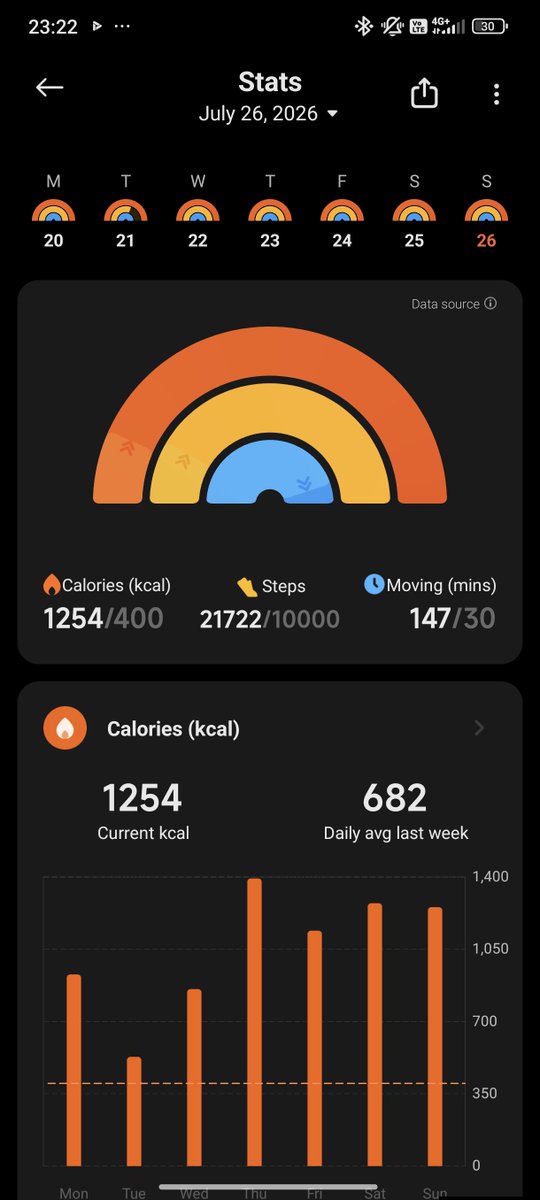 junjoumazeran's tweet photo. not to brag or anything but 5x 20k step streak 🫪🫪 https://t.co/CKLyjD2DHW