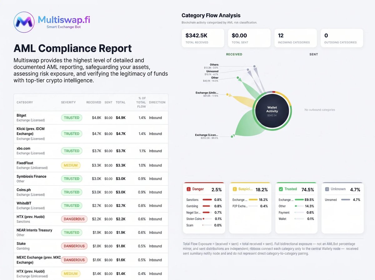 Multiswap_bot's tweet photo. Know more than just a wallet's balance.

MultiSwap AML Reports provide blockchain intelligence, risk assessment, transaction flow analysis, and clear exposure reporting to help you make informed decisions.

https://t.co/qXR63HJQBP

Telegram:
https://t.co/yUELQUzeGE https://t.co/0YcS718Uos