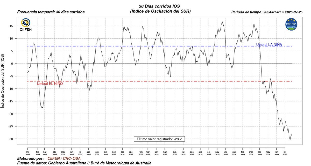 ciifen's tweet photo. El índice de Oscilación Sur (#IOS) mantiene valores en el umbral El Niño, mostrando un debilitamiento continuo en los alisios del Pacífico Central, comportamiento característico de El Niño. https://t.co/X9z1KcSUVi