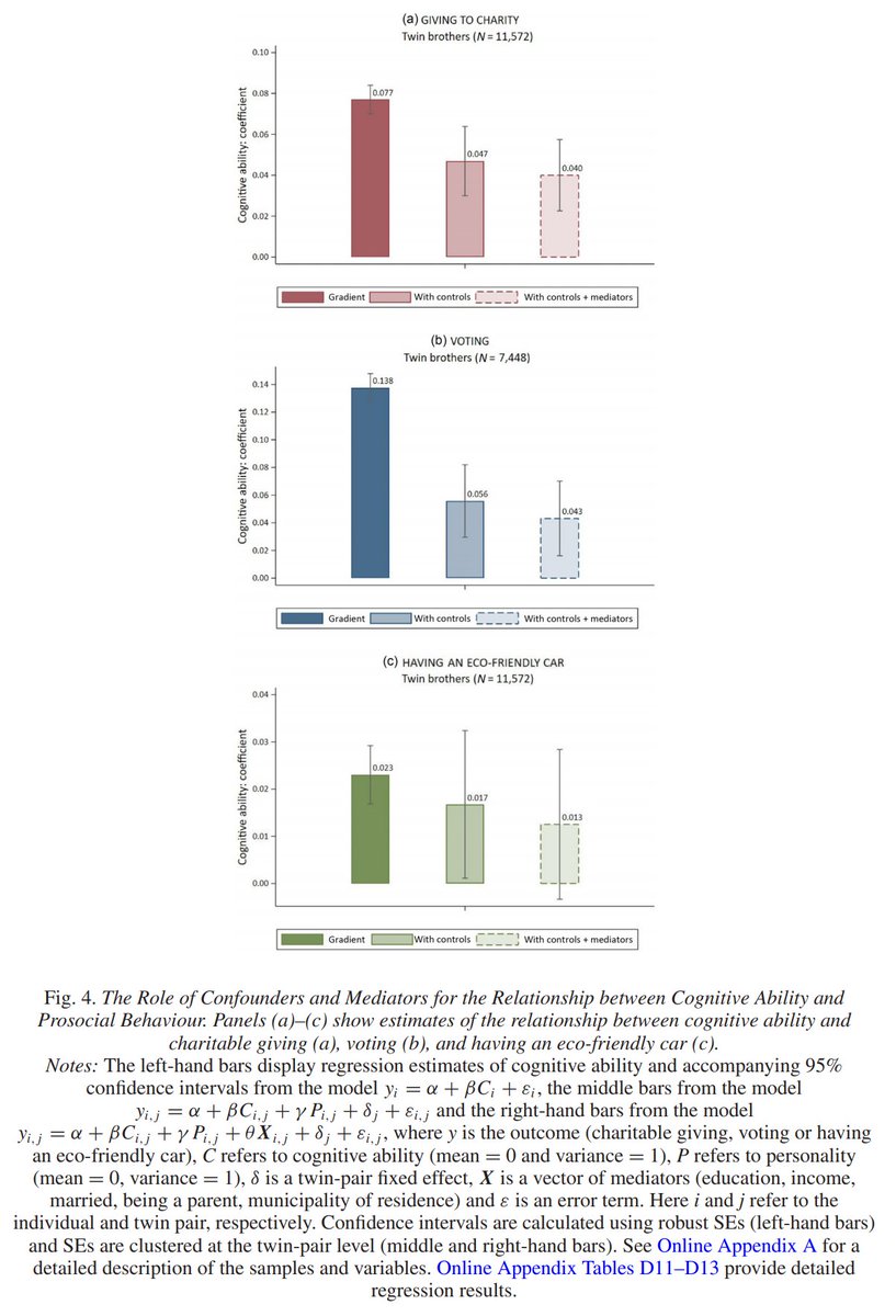 calotonterias's tweet photo. Las personas con mayor inteligencia son, de media, entre un 20% y un 40% más propensas a comportarse de forma altruista y prosocial.

Son los resultados de un reciente estudio con más de 1.200.000 personas cuyos resultados son similares a los de investigaciones anteriores. https://t.co/XAqNfCk1H3