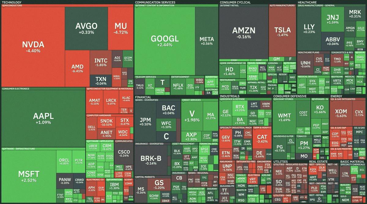 fire99896335's tweet photo. 今日の取引開始早々、S&amp;P500の全銘柄の値動きはこんな感じだよ📊 https://t.co/5V0ZRMJMf3