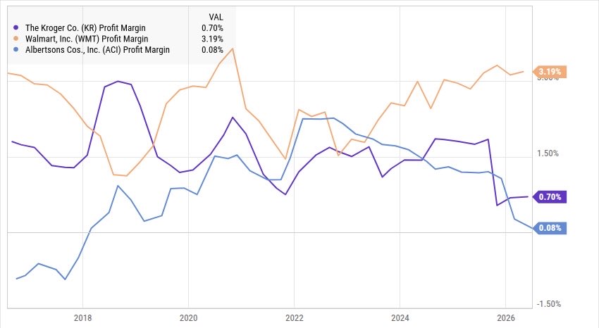 802701AD's tweet photo. @EndWokeness The net profit margins for three grocery retailers. Pure grocery store net margins are no more than 1%. There is no room to drop prices 30%, so NY is about to lose a fortune and blame it on rich people. https://t.co/axy06WxbXL