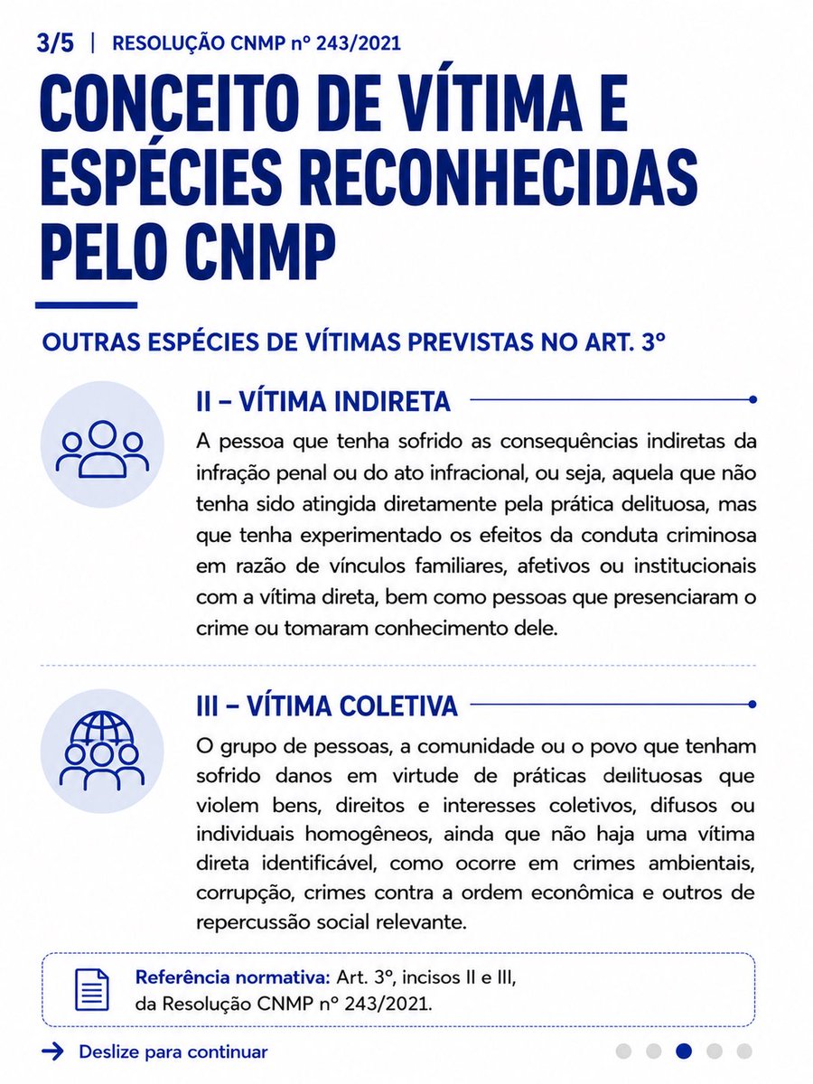 leonardobmalves's tweet photo. Deslize e conheça o conceito e as cinco espécies de vítimas previstos na Resolução CNMP nº 243/2021. https://t.co/TjSzpnEqGm