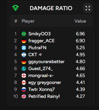 yubby24_'s tweet photo. TOP 7 damage ration </3 https://t.co/m2ujekyCKv