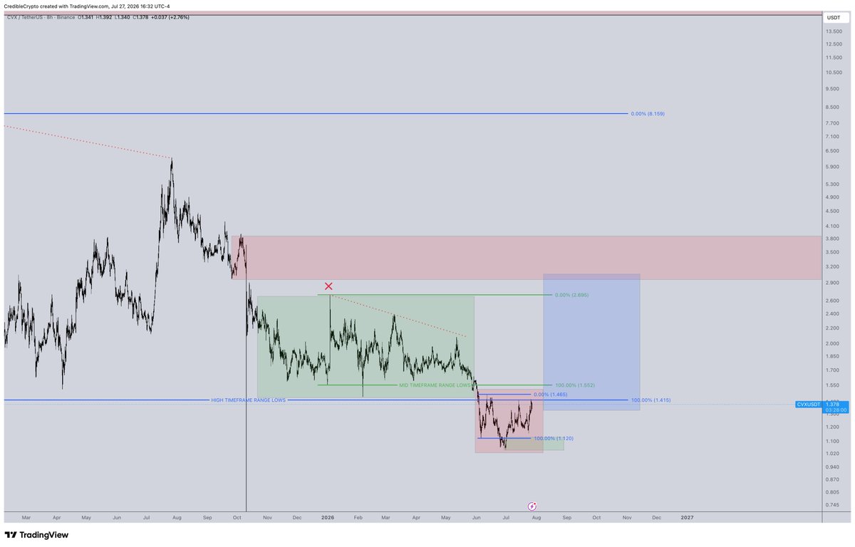 CredibleCrypto's tweet photo. And on that note, if ethereum:0xd533a949740bb3306d119cc777fa900ba034cd52 is finding a local bottom here and going to front run it's own lows, its highly likely $CVX will front run that tap at $1.12 as well. 

Recall the higher TF idea on $CVX- expectation here is we are setting up for a PO3 to $3+ irrespective of if the $1.12 level is tapped or not.
